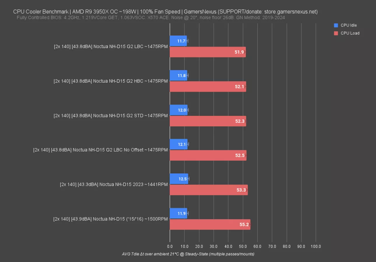Noctua NH-D15 G2 Review & Benchmarks, HBC & LBC Comparison Noctua NH-D15 G2 Review & Benchmarks, HBC & LBC Comparison